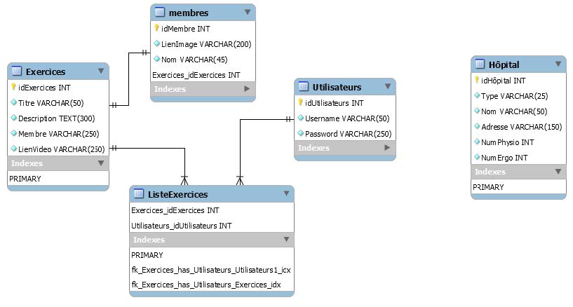 Structure BDD MySQL